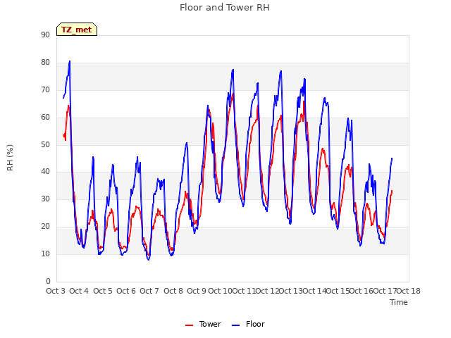 plot of Floor and Tower RH