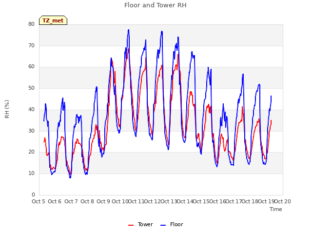 plot of Floor and Tower RH