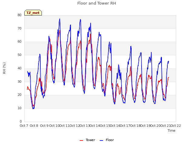 plot of Floor and Tower RH