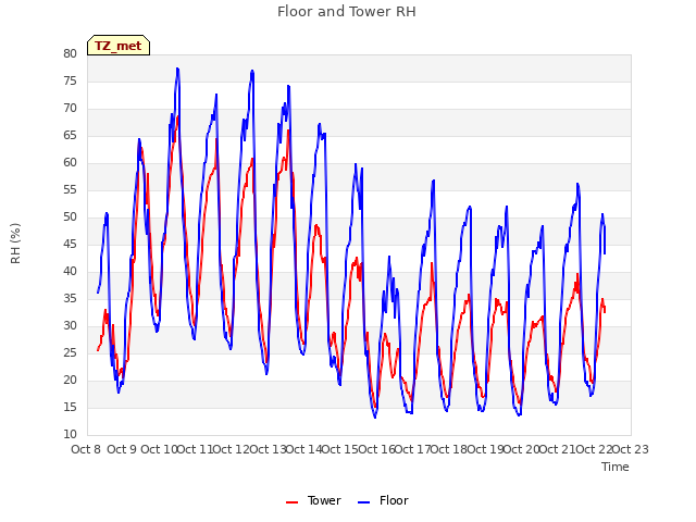 plot of Floor and Tower RH