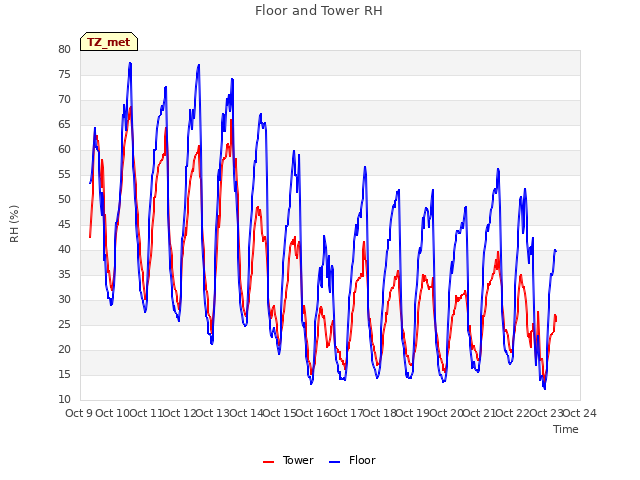 plot of Floor and Tower RH