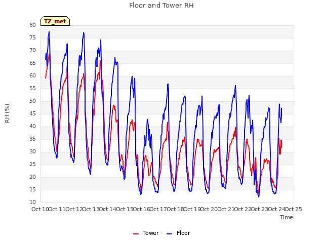 plot of Floor and Tower RH