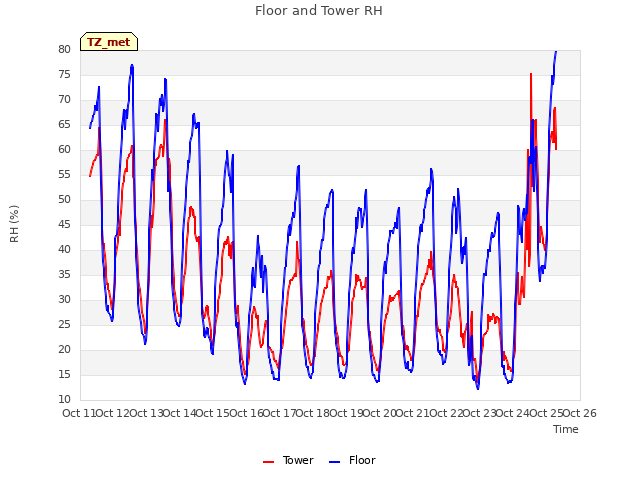 plot of Floor and Tower RH