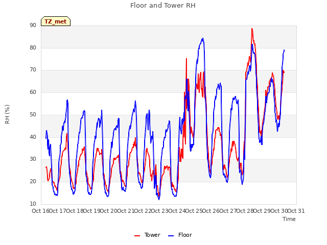 plot of Floor and Tower RH