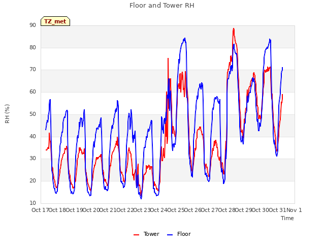 plot of Floor and Tower RH