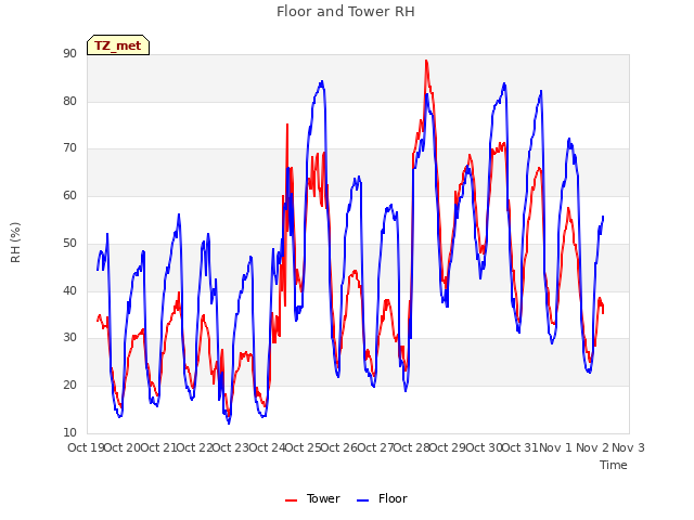 plot of Floor and Tower RH