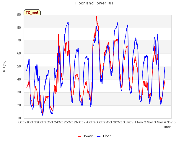 plot of Floor and Tower RH