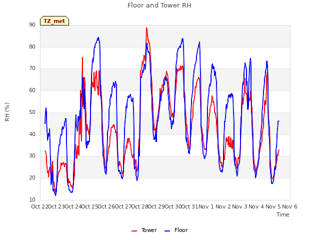 plot of Floor and Tower RH