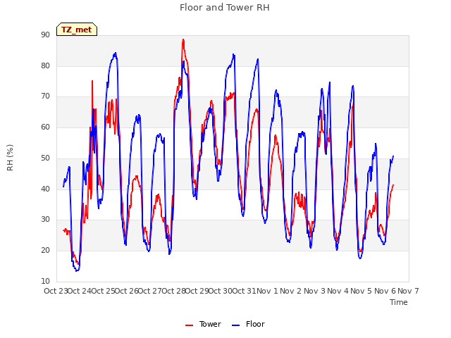 plot of Floor and Tower RH