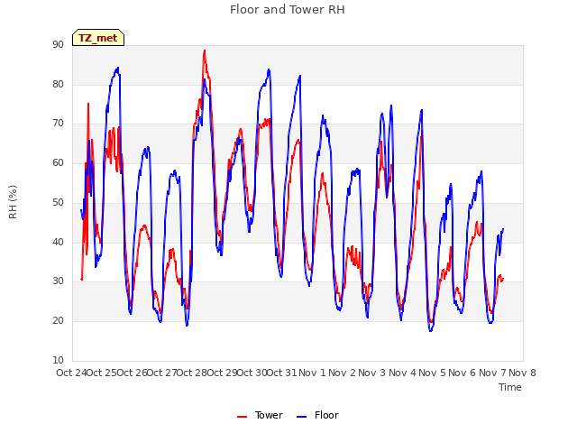 plot of Floor and Tower RH