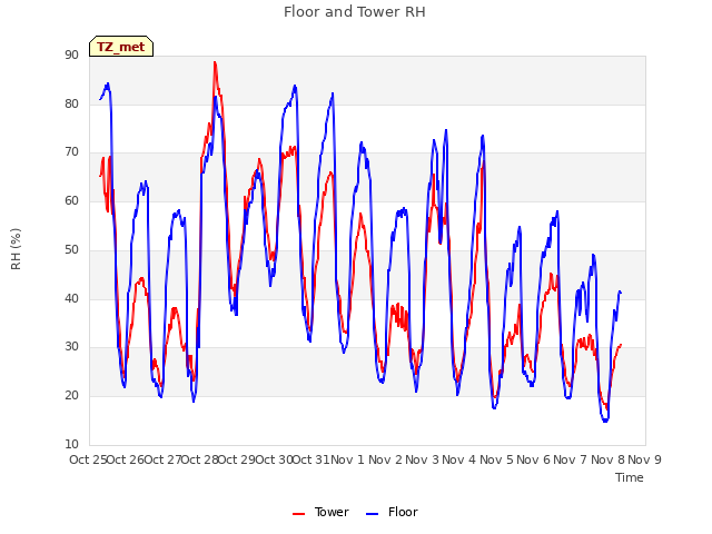 plot of Floor and Tower RH