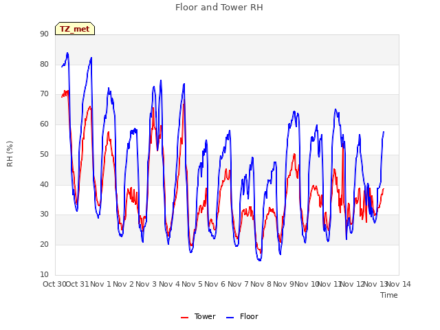 plot of Floor and Tower RH