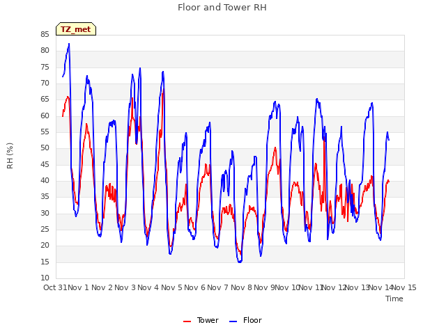 plot of Floor and Tower RH