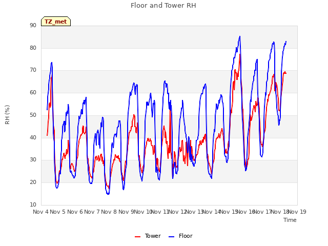 plot of Floor and Tower RH