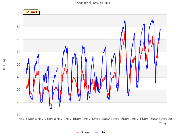 plot of Floor and Tower RH