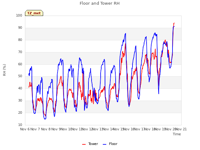 plot of Floor and Tower RH