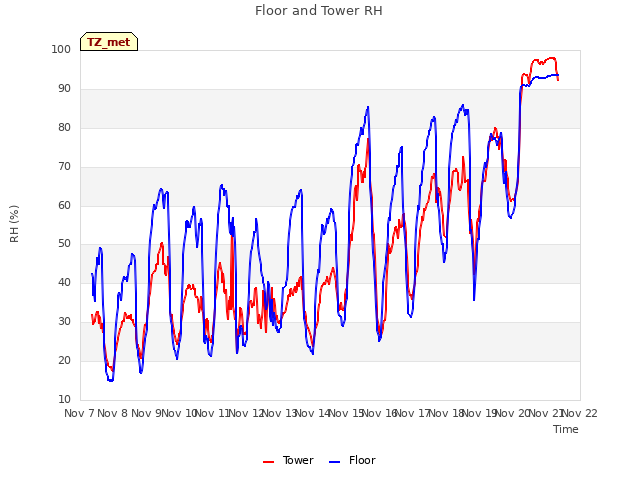 plot of Floor and Tower RH