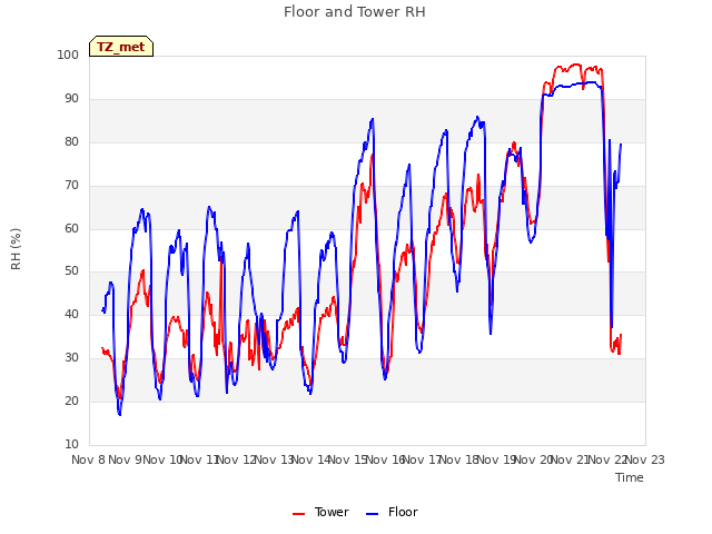 plot of Floor and Tower RH