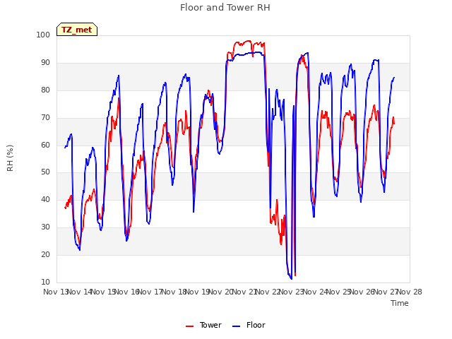 plot of Floor and Tower RH