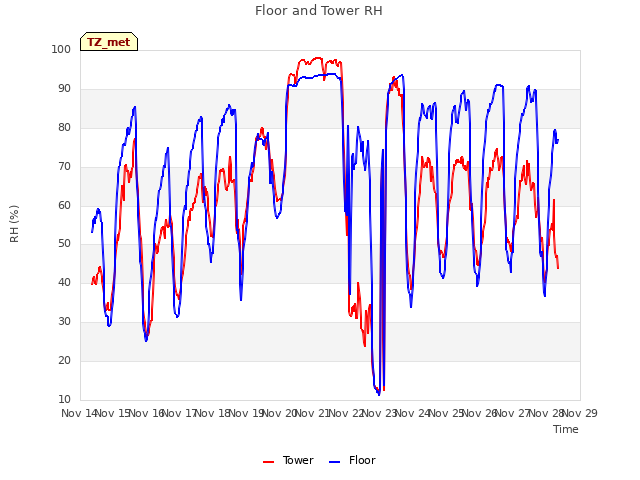 plot of Floor and Tower RH