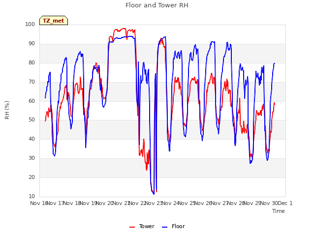 plot of Floor and Tower RH