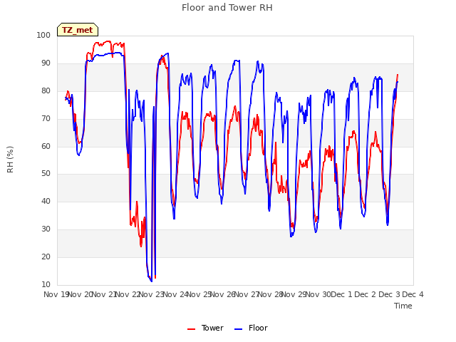 plot of Floor and Tower RH