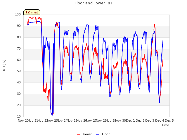 plot of Floor and Tower RH