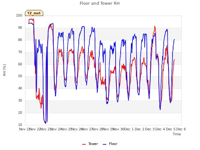 plot of Floor and Tower RH