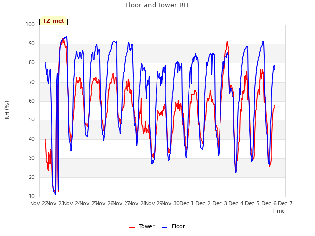 plot of Floor and Tower RH