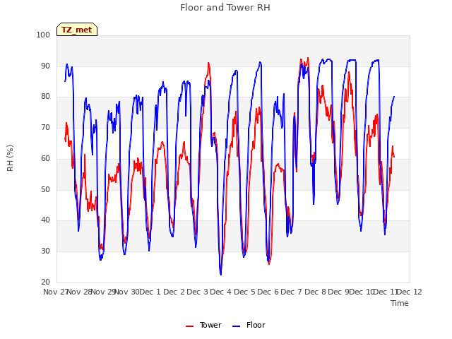 plot of Floor and Tower RH