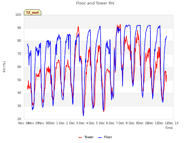 plot of Floor and Tower RH