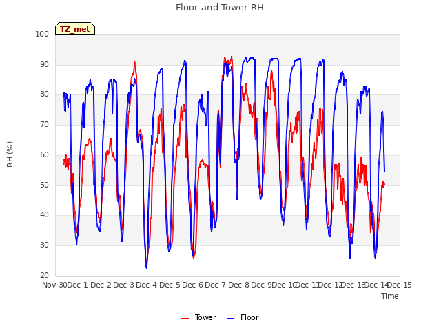 plot of Floor and Tower RH