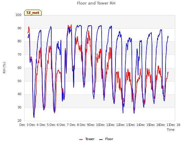 plot of Floor and Tower RH