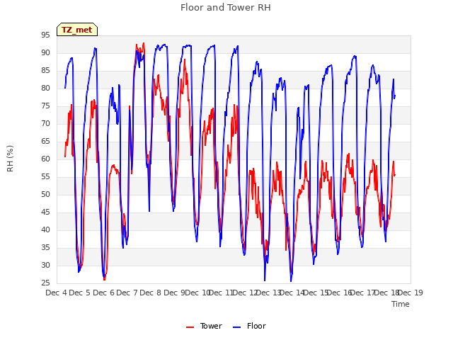 plot of Floor and Tower RH