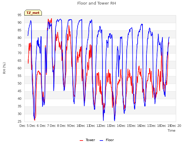 plot of Floor and Tower RH