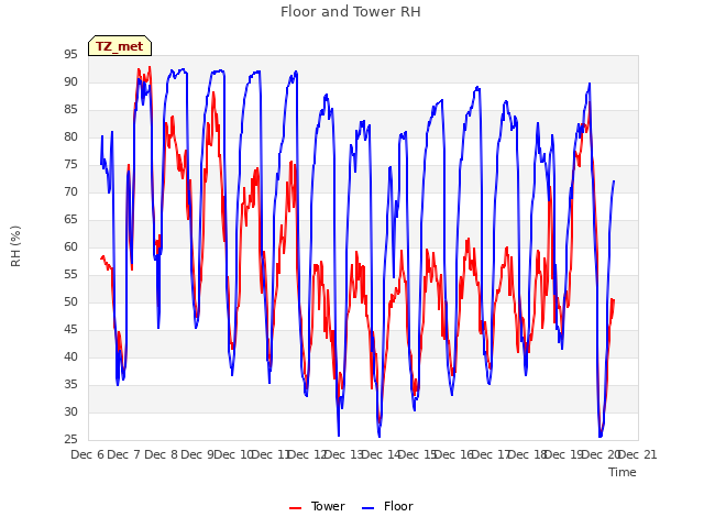 plot of Floor and Tower RH