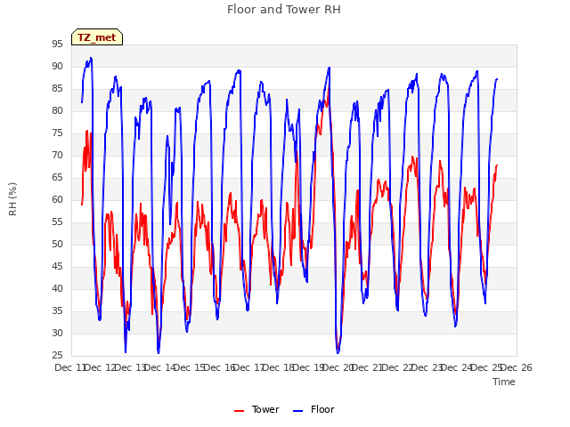 plot of Floor and Tower RH