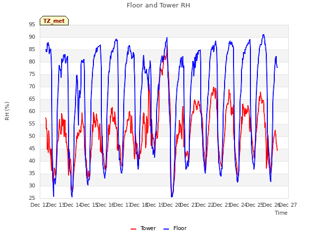 plot of Floor and Tower RH