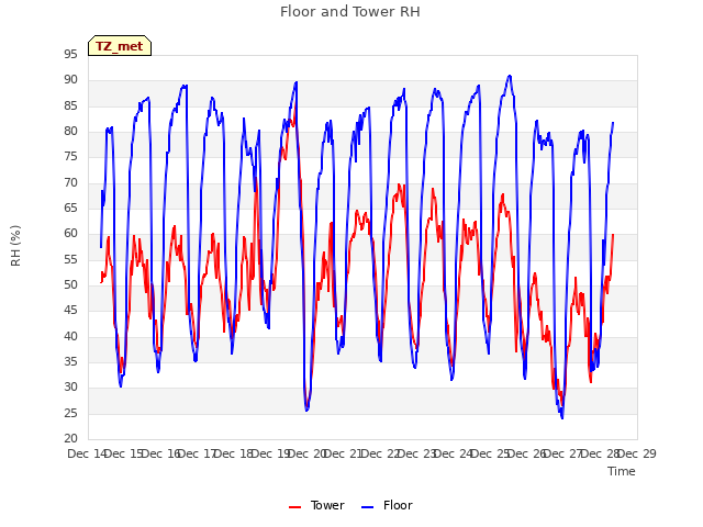 plot of Floor and Tower RH