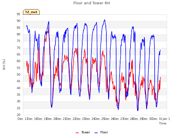 plot of Floor and Tower RH