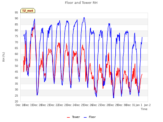 plot of Floor and Tower RH