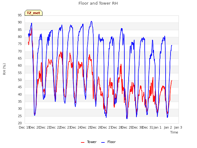 plot of Floor and Tower RH