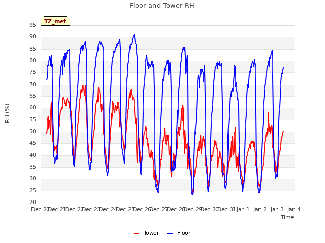 plot of Floor and Tower RH