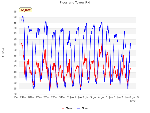 plot of Floor and Tower RH