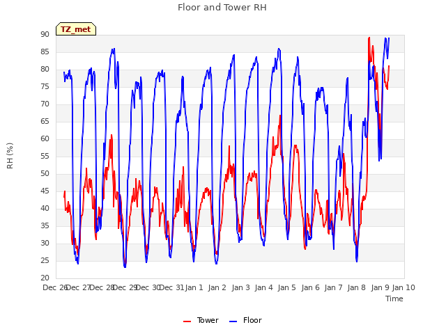 plot of Floor and Tower RH