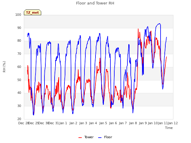 plot of Floor and Tower RH