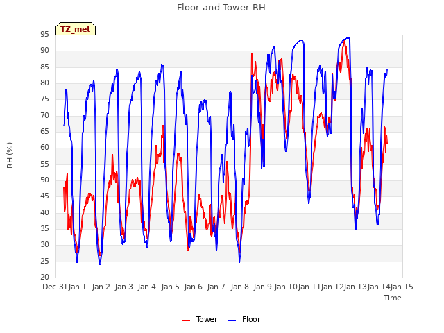 plot of Floor and Tower RH