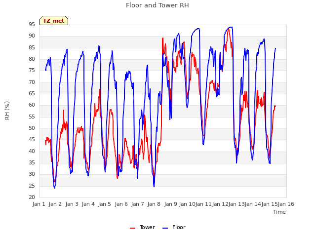 plot of Floor and Tower RH