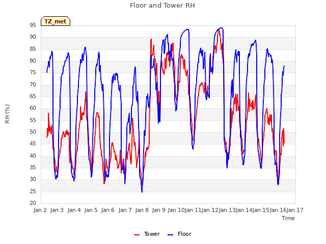 plot of Floor and Tower RH