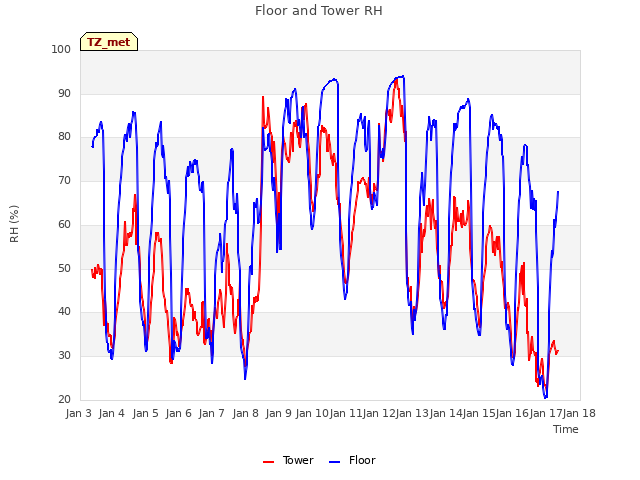 plot of Floor and Tower RH